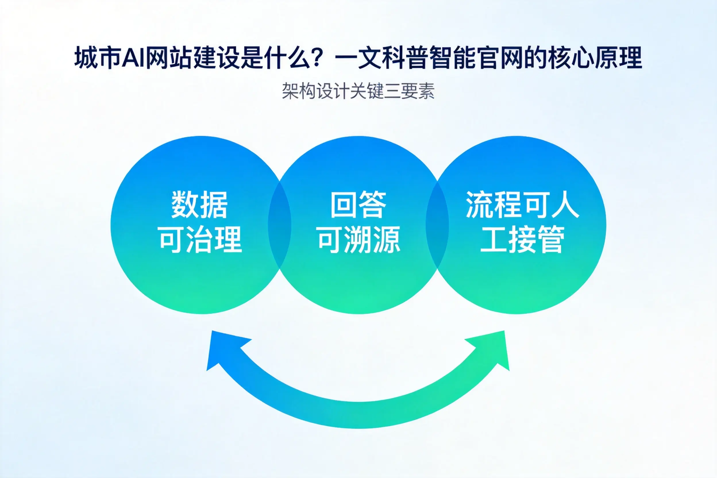白山AI网站建设是什么?一文科普智能官网的核心原理