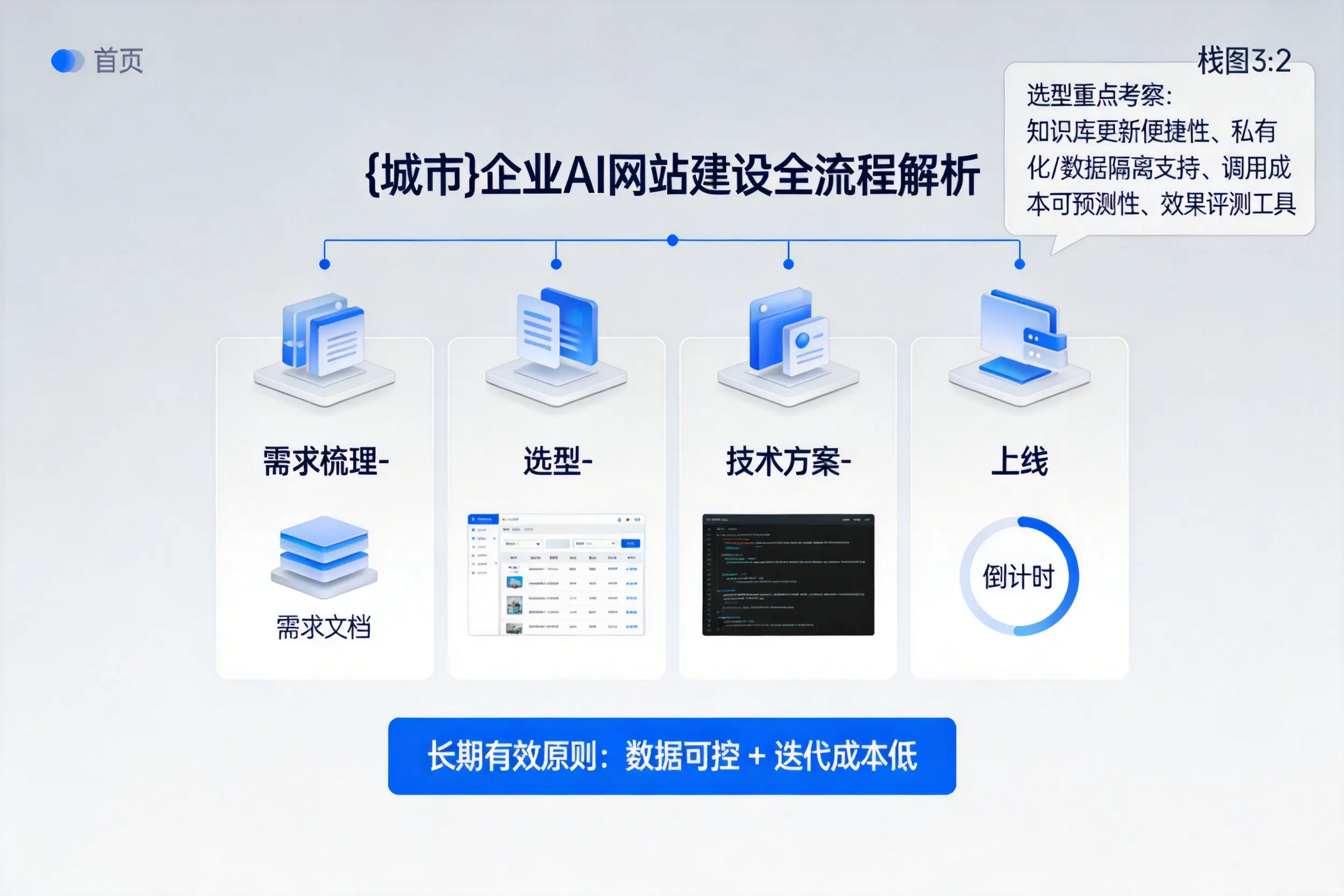 白山企业AI网站建设如何入门？从需求梳理到上线全流程解析