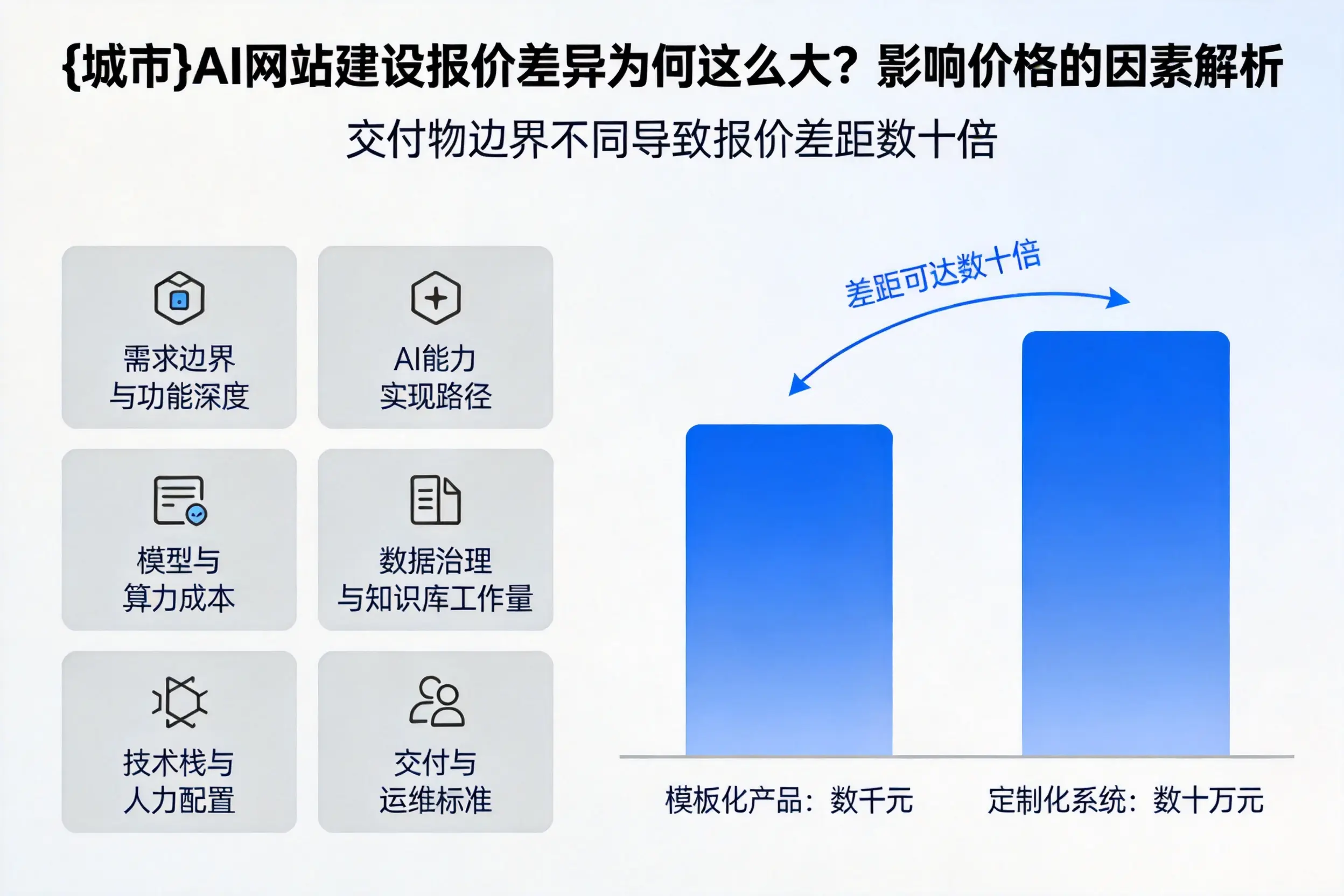 白山AI网站建设报价差异为何这么大？影响价格的因素解析