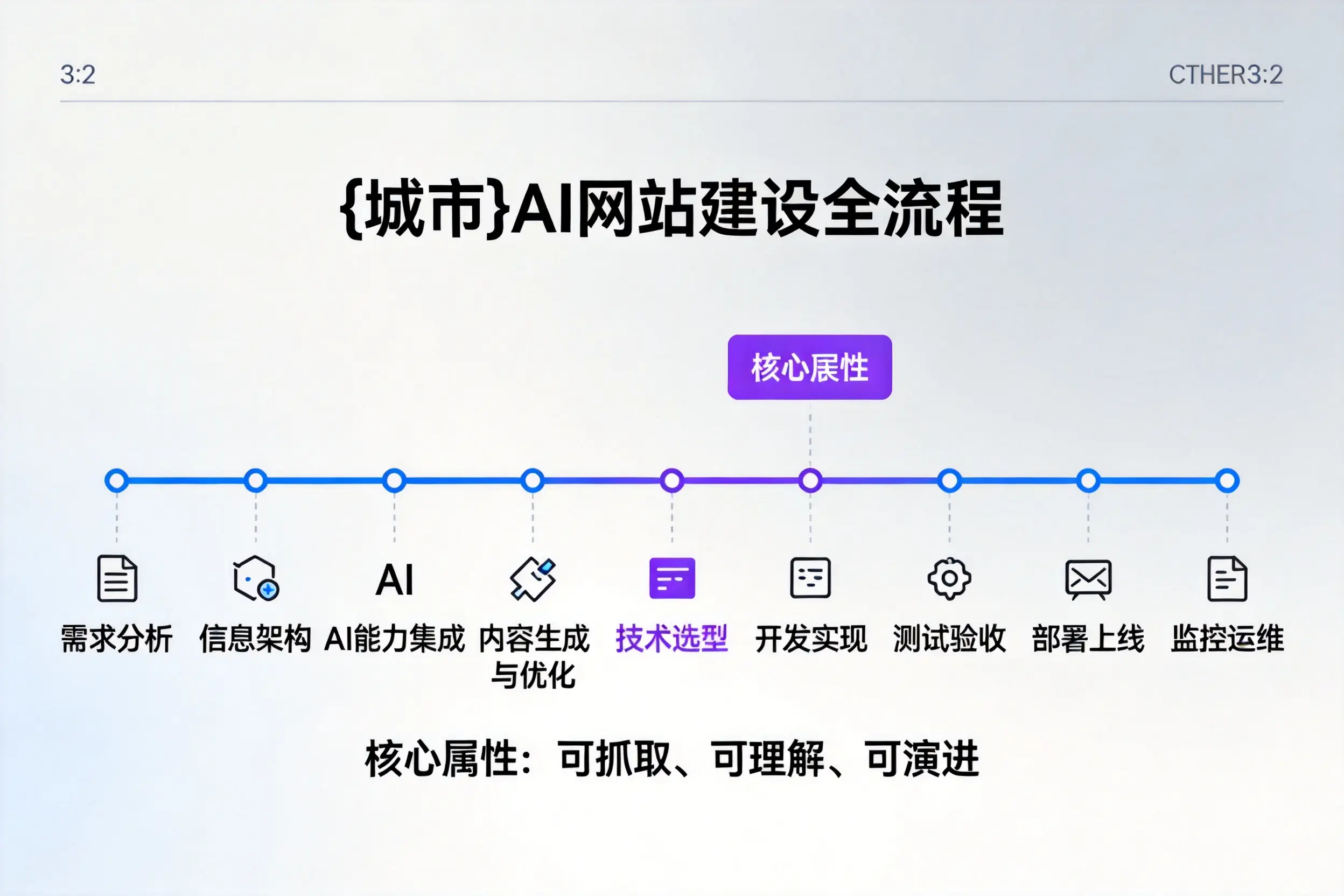 白山AI网站建设全流程拆解：从方案设计到部署上线教程