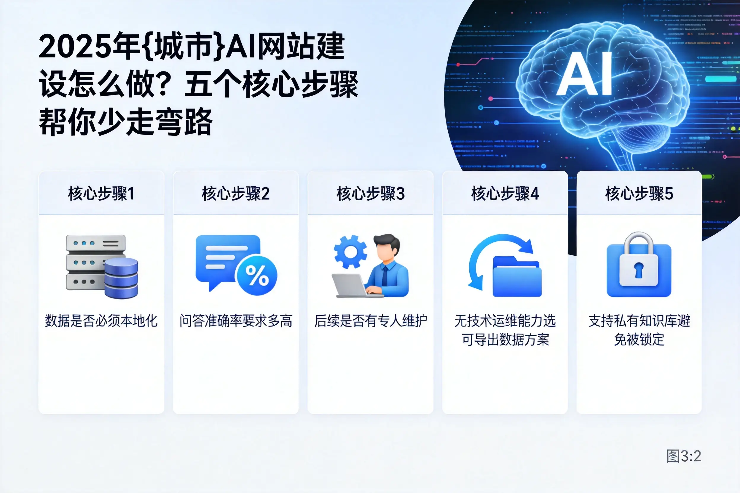 2025年白山AI网站建设怎么做?五个核心步骤帮你少走弯路