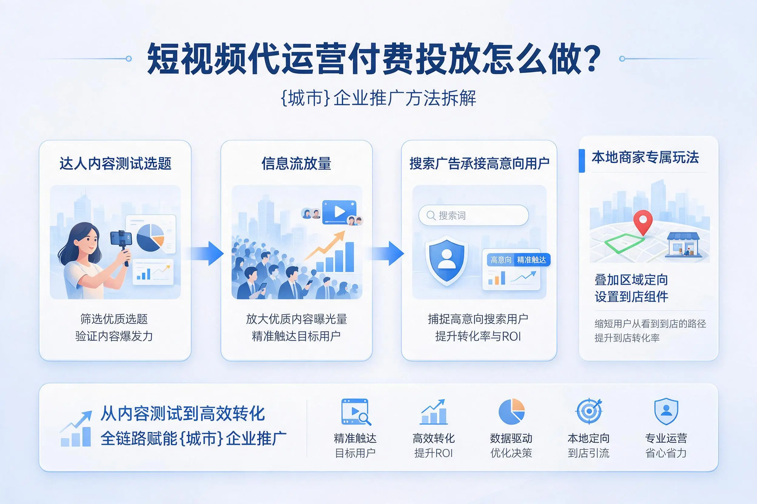 短视频代运营付费投放怎么做？白山企业推广方法拆解