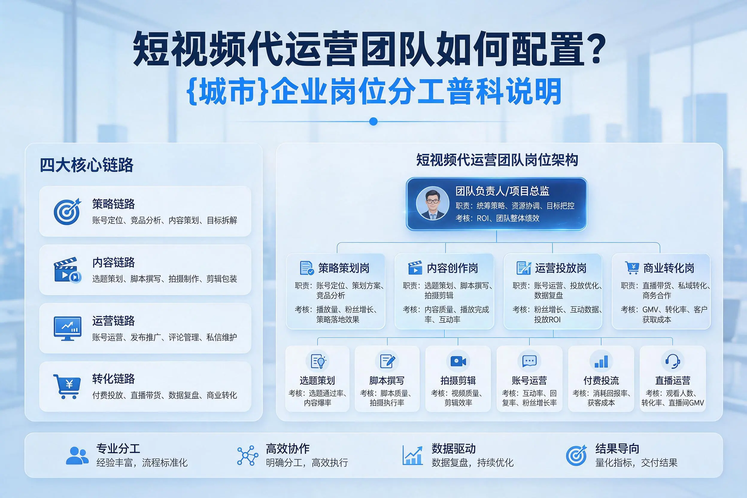 短视频代运营团队如何配置？白山企业岗位分工科普说明