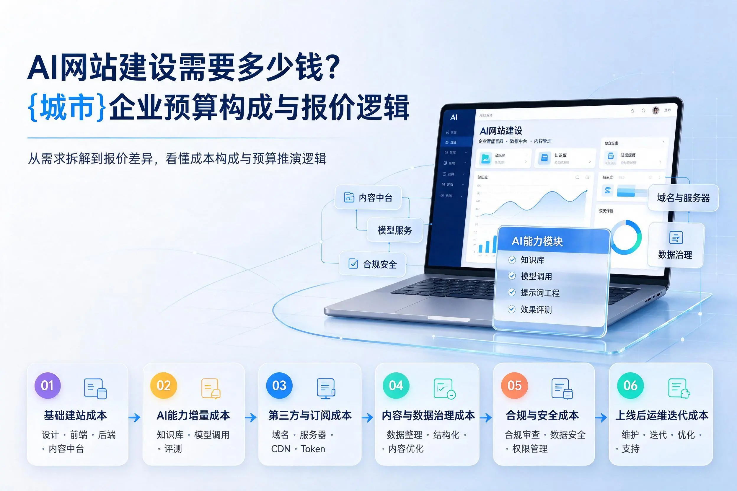 AI网站建设需要多少钱？白山企业预算构成与报价逻辑