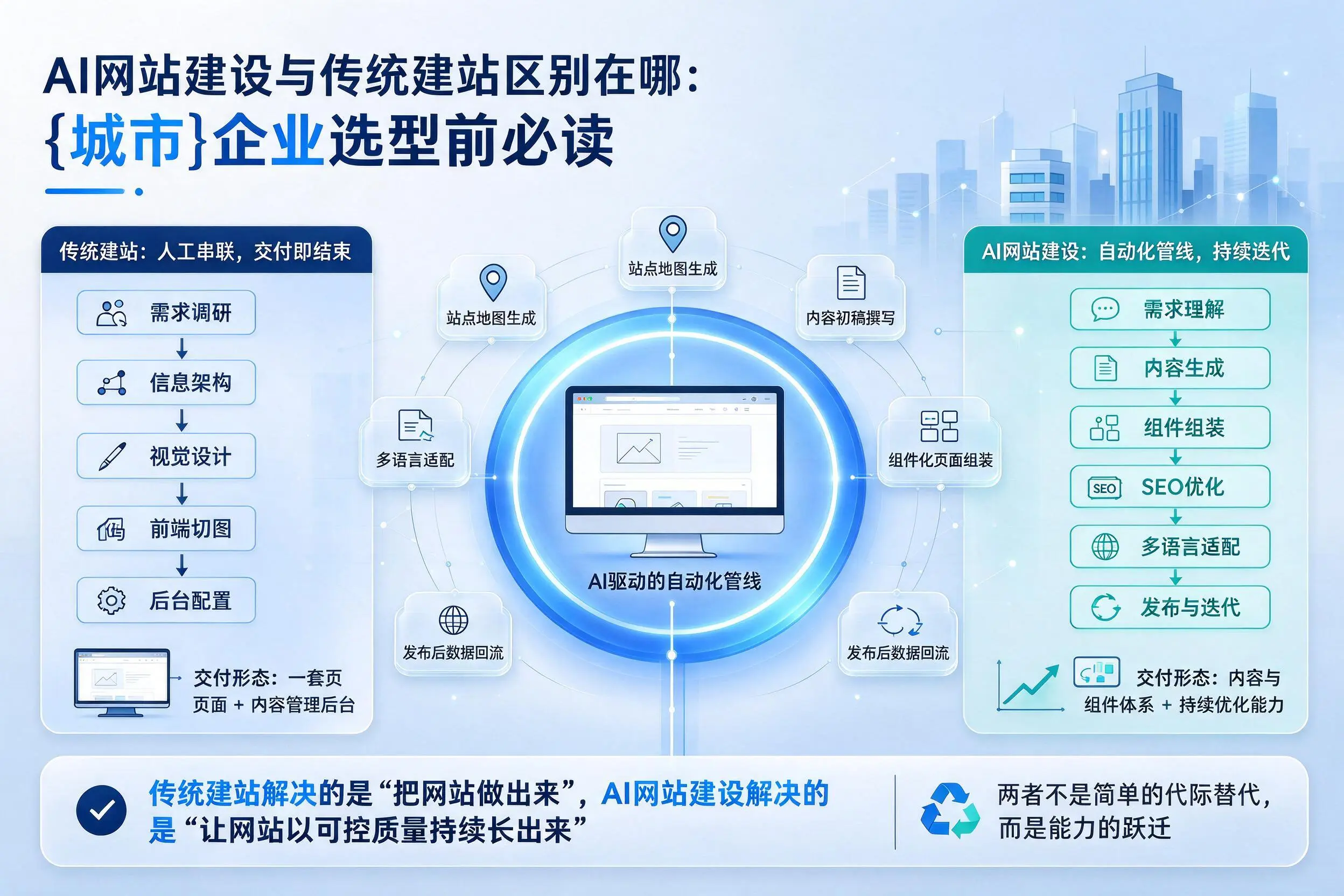 AI网站建设与传统建站区别在哪：白山企业选型前必读