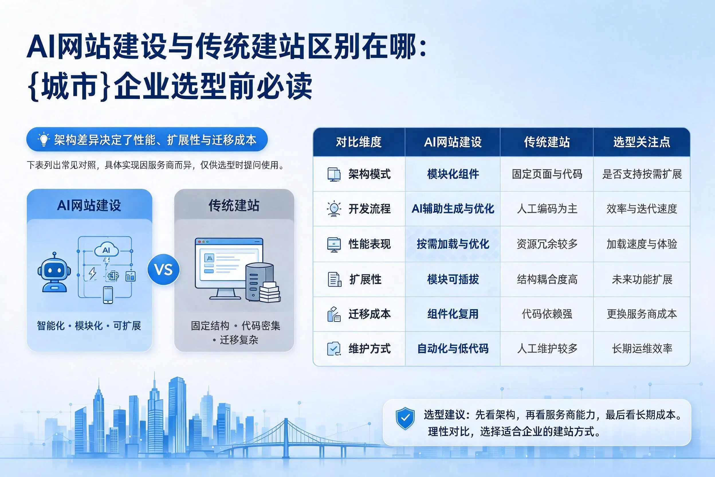 AI网站建设与传统建站区别在哪：白山企业选型前必读