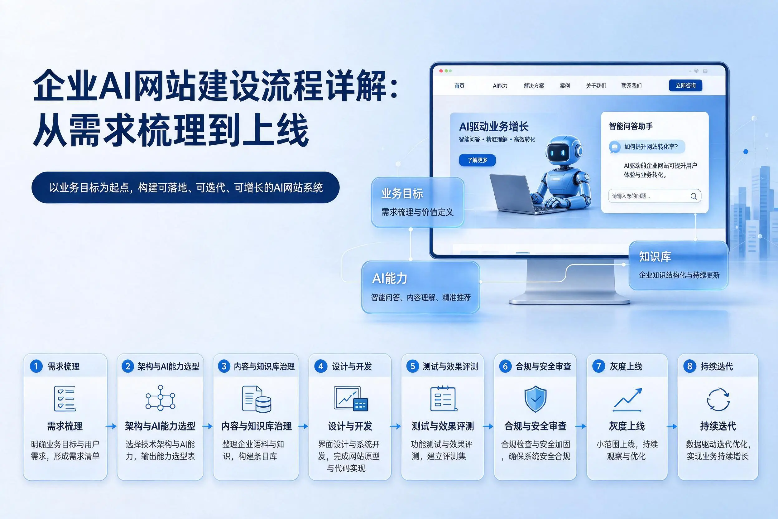 白山企业AI网站建设流程详解：从需求梳理到上线