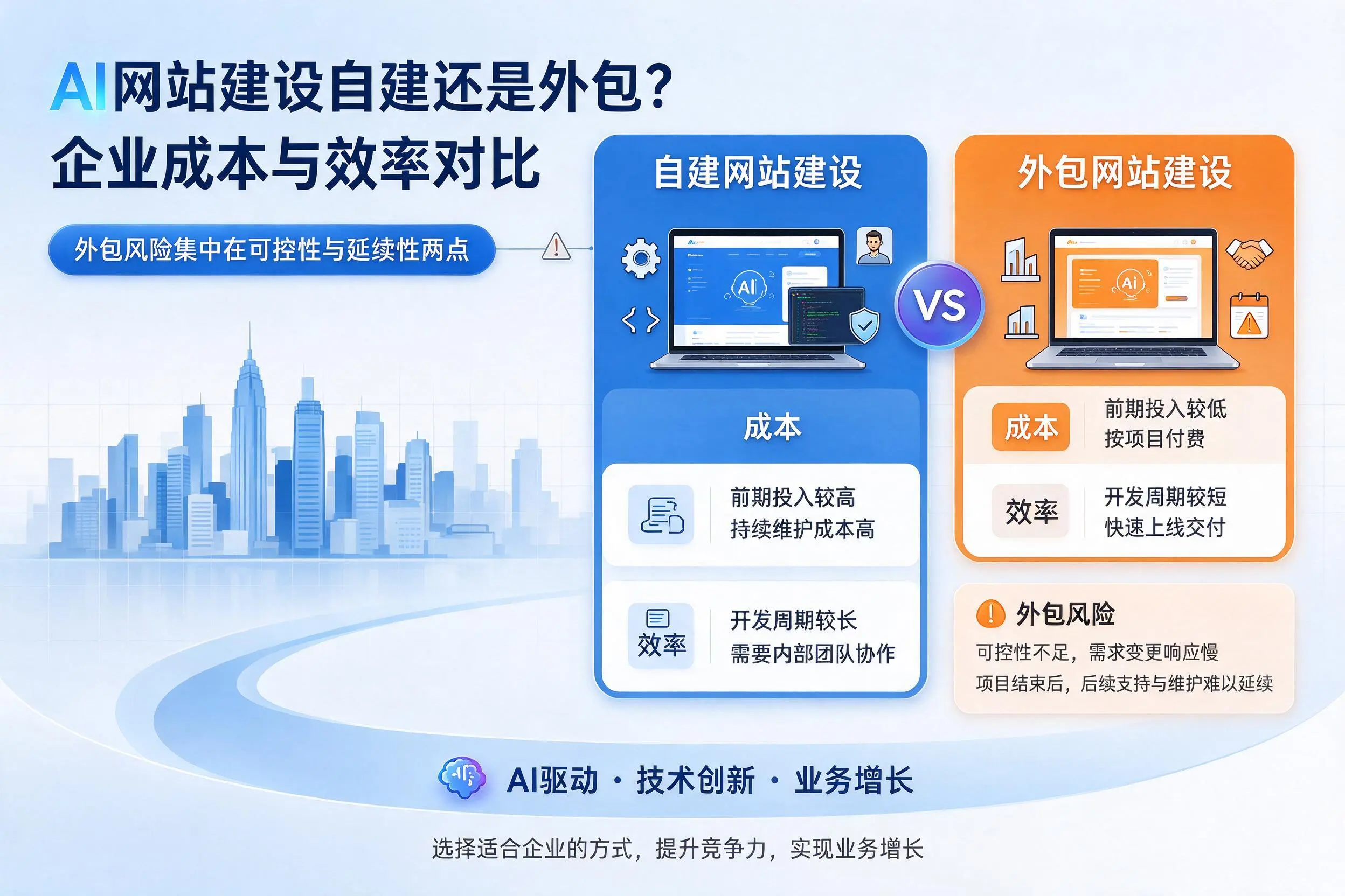 AI网站建设自建还是外包？白山企业成本与效率对比