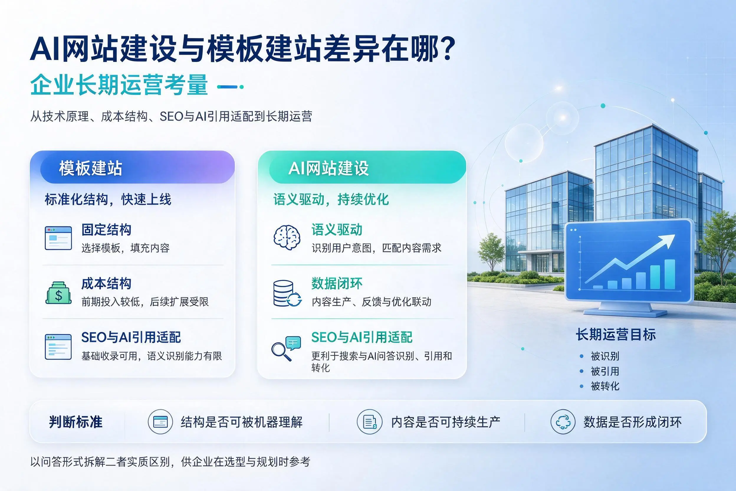 AI网站建设与模板建站差异在哪?白山企业长期运营考量