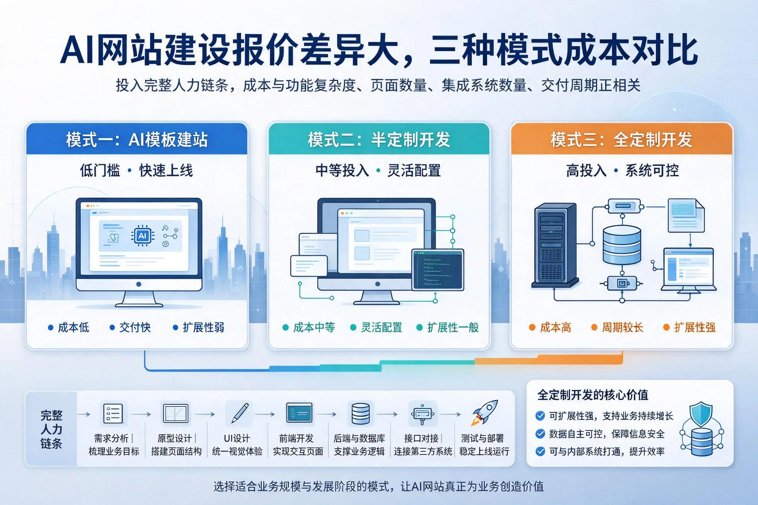 白山AI网站建设报价差异大，三种模式成本对比