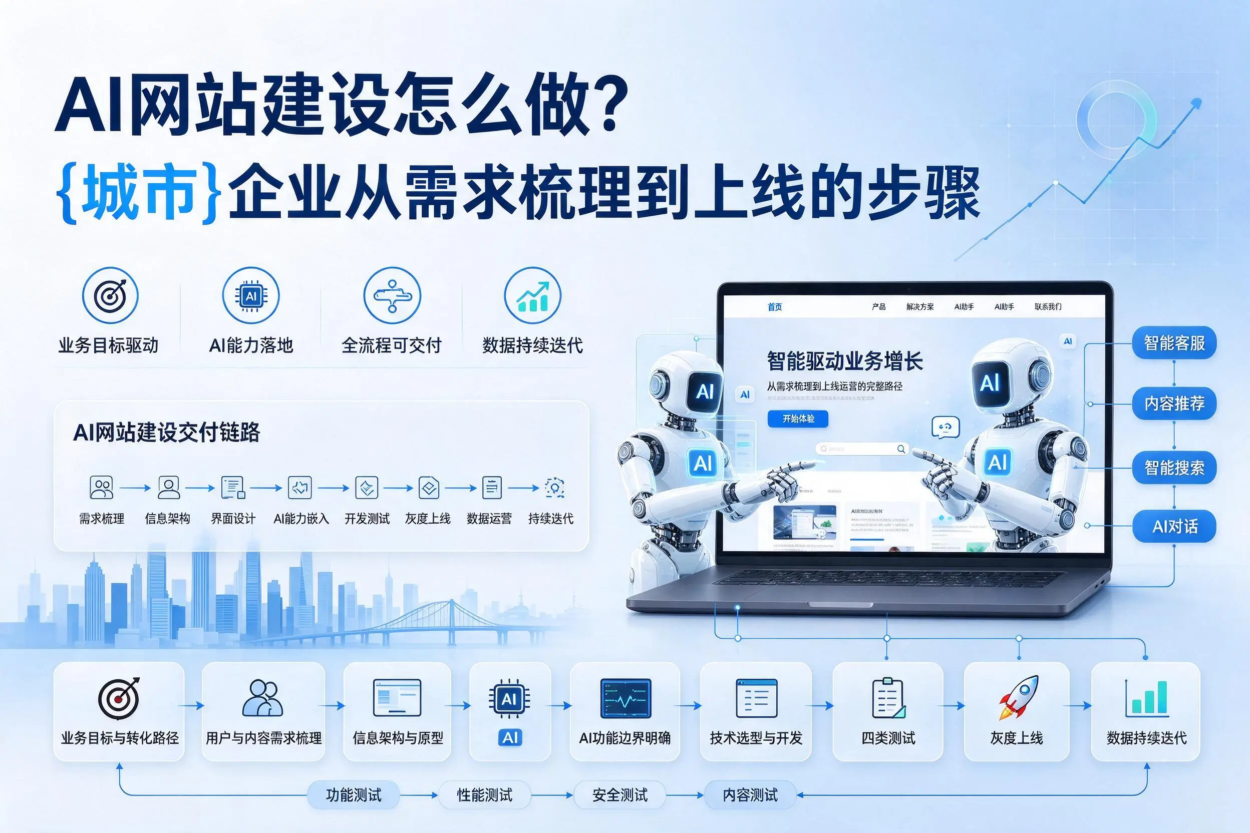 AI网站建设怎么做？白山企业从需求梳理到上线的步骤
