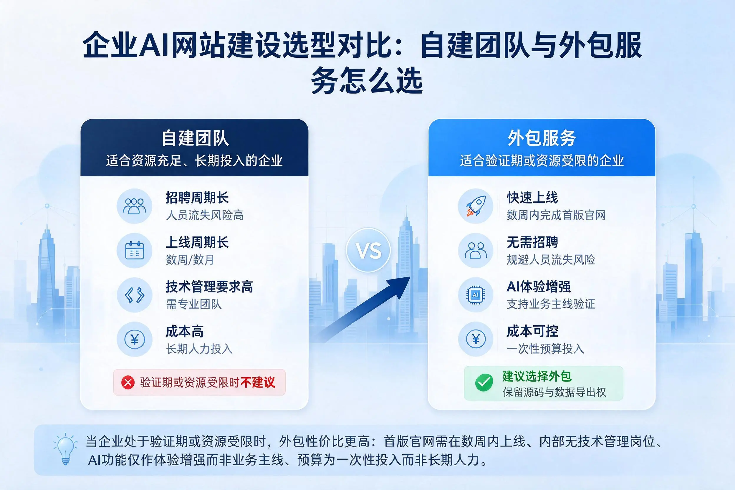 白山企业AI网站建设选型对比:自建团队与外包服务怎么选
