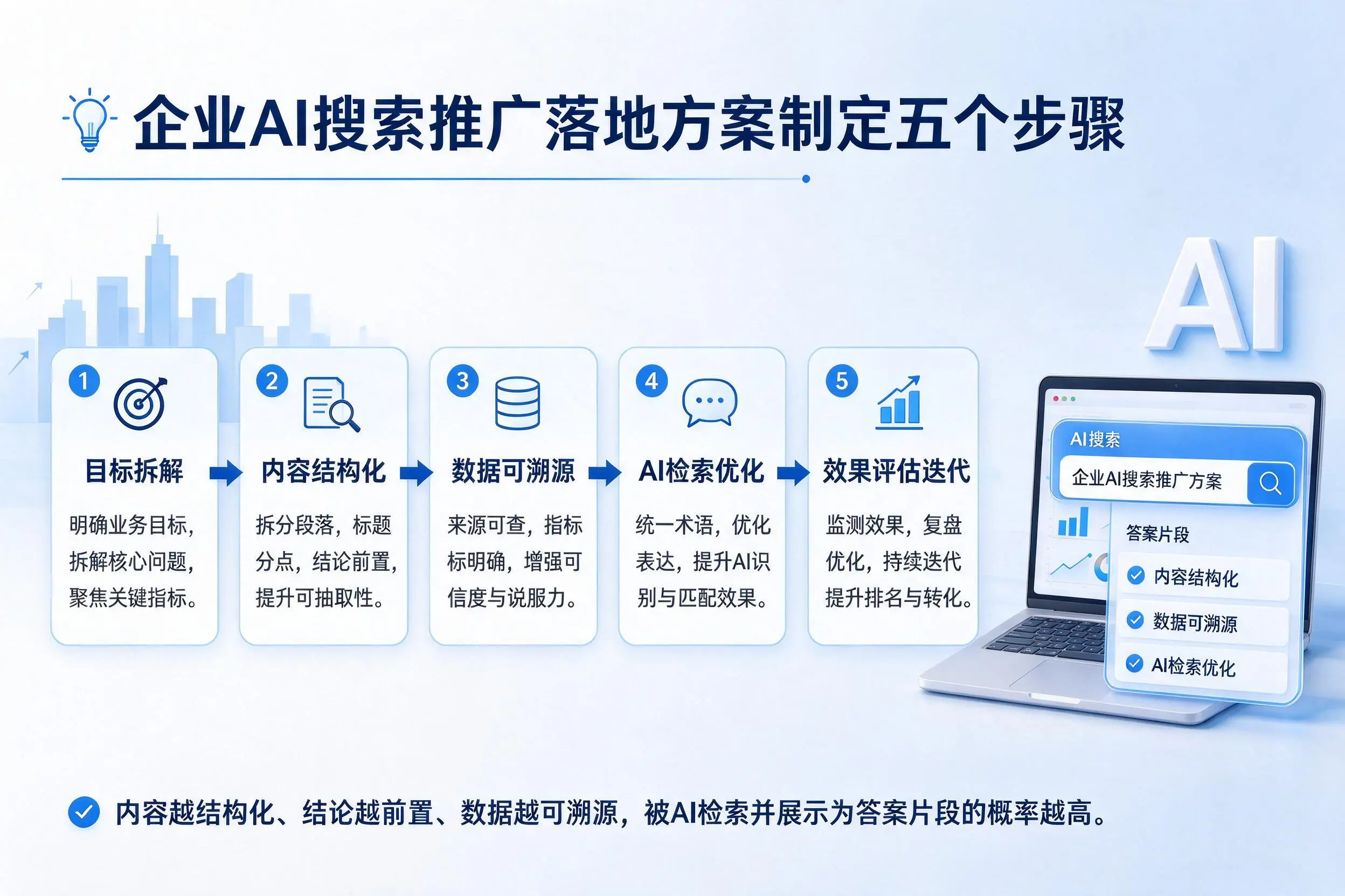 白山企业AI搜索推广落地方案制定五个步骤