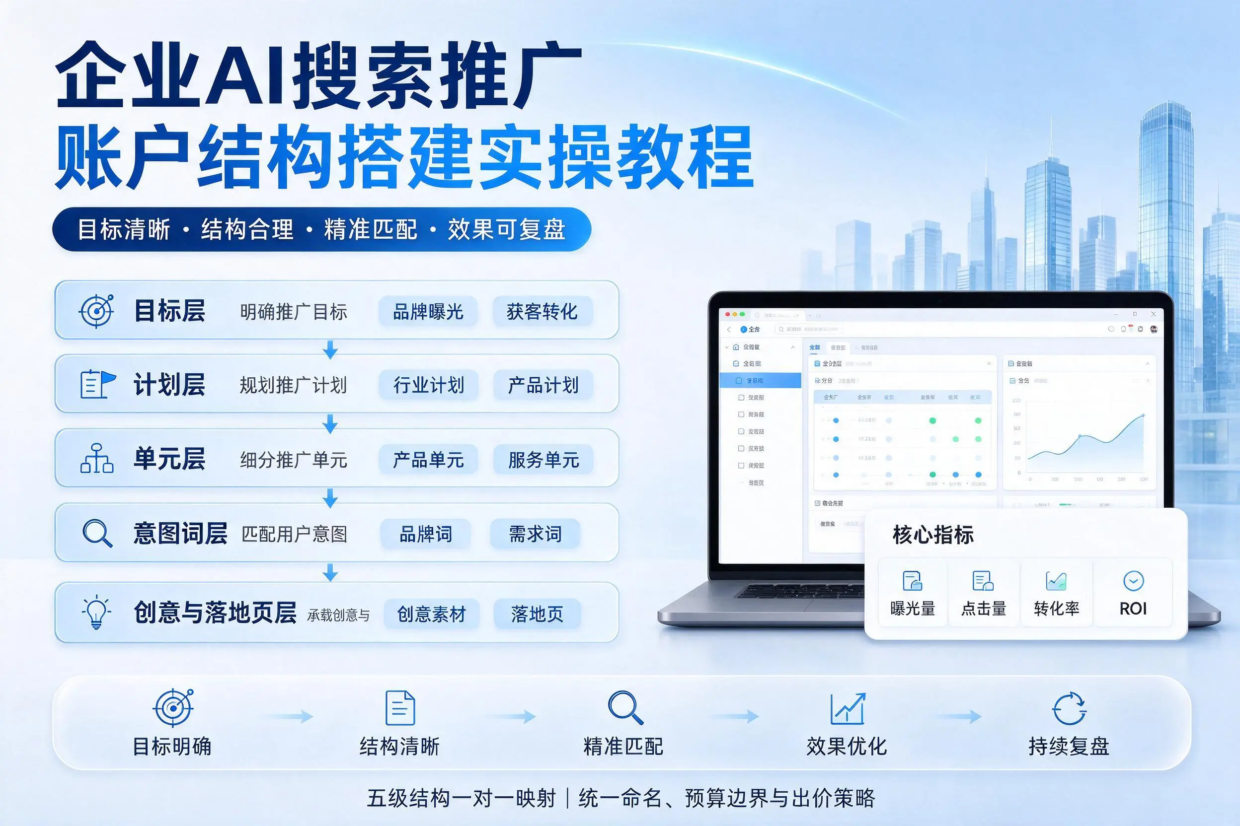 白山企业AI搜索推广账户结构搭建实操教程